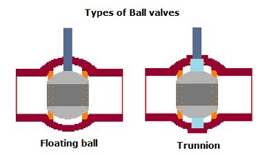 Floating vs Trunnion Ball Valve Comparison Diagram