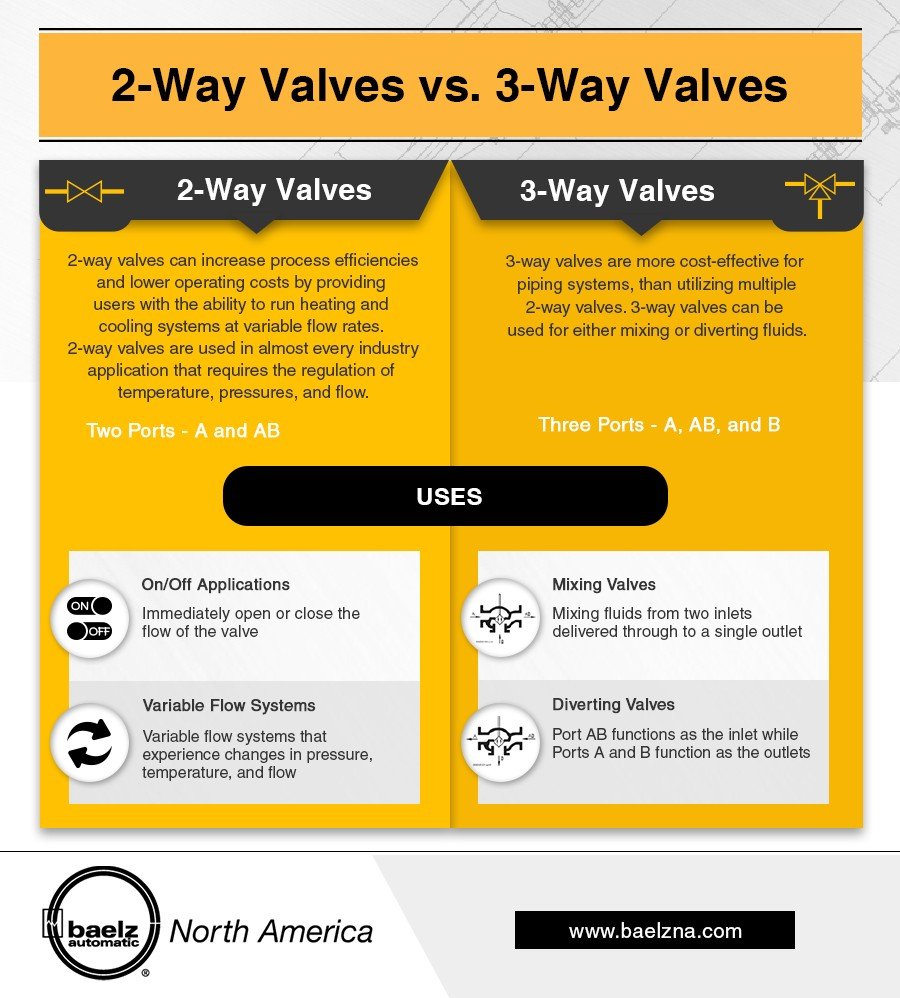 2-Way vs 3-Way Ball Valves Comparison
