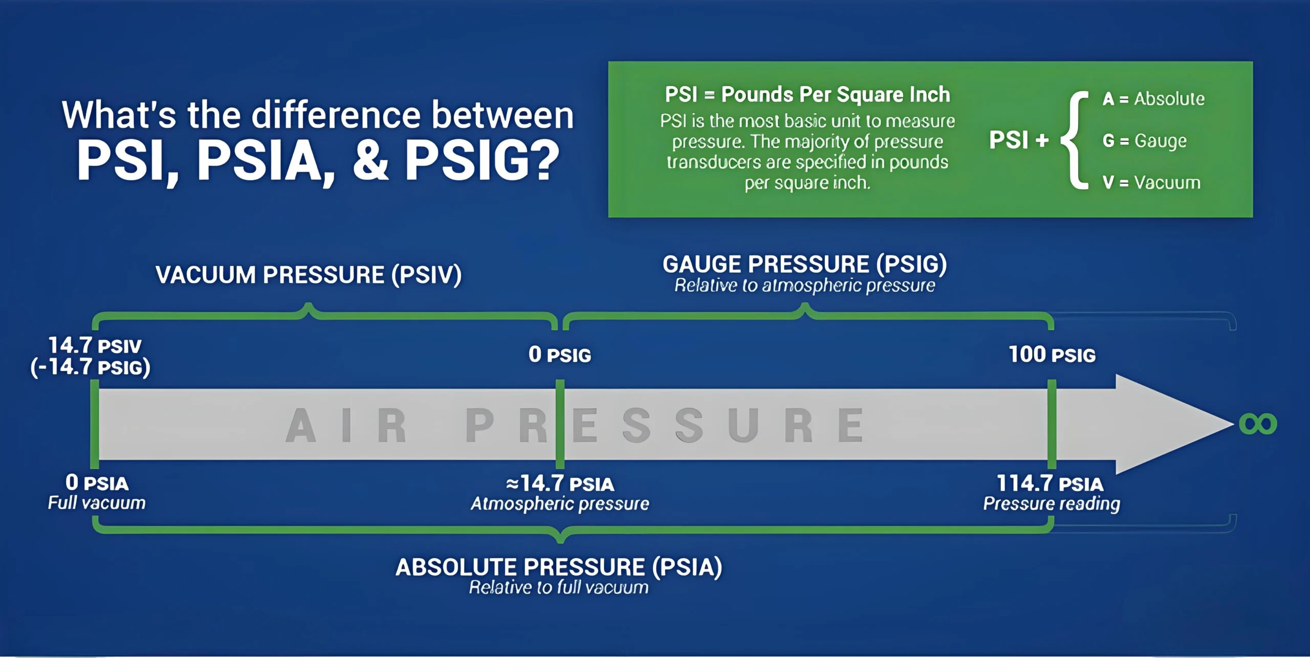PSI vs PSIG vs PSIA Key Differences in Measurement