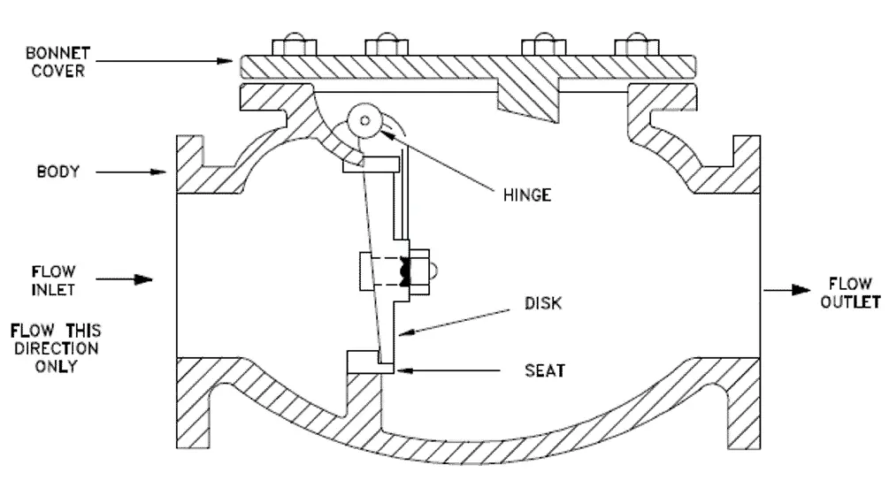 Swing Check Valve Components and Parts Diagram
