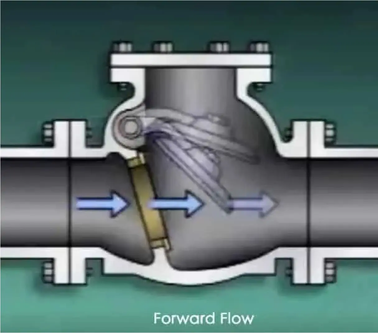 Swing Check Valve Working Principle - Forward Flow Direction